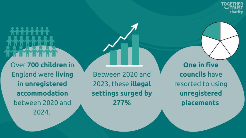 Infographic highlighting the increase in unregistered accommodation for children in England from 2020 to 2024. It notes that over 700 children were in such settings in 2020 and that illegal settings surged by 277% by 2023. Additionally, one in five councils have used unregistered placements.
