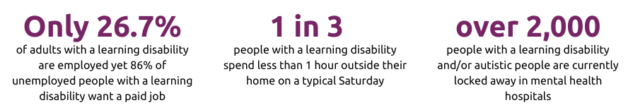 Only 26.7% of adults with a learning disability are employed yet 86% of unemployed people with a learning disability want a paid job
1 in 3 people with a learning disability spend less than 1 hour outside their home on a typical Saturday
over 2,000 people with a learning disability and/or autistic people are currently locked away in mental health hospitals